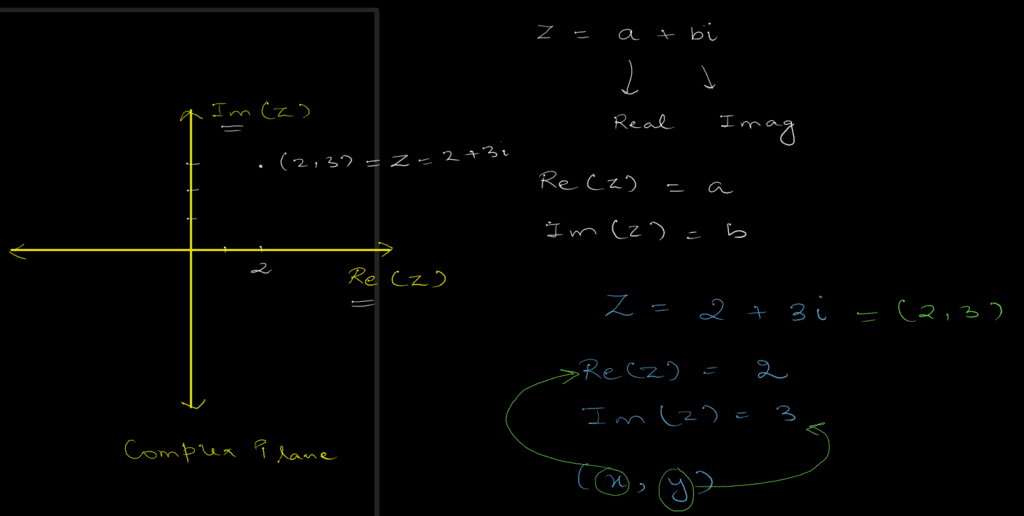 introduction to complex plane