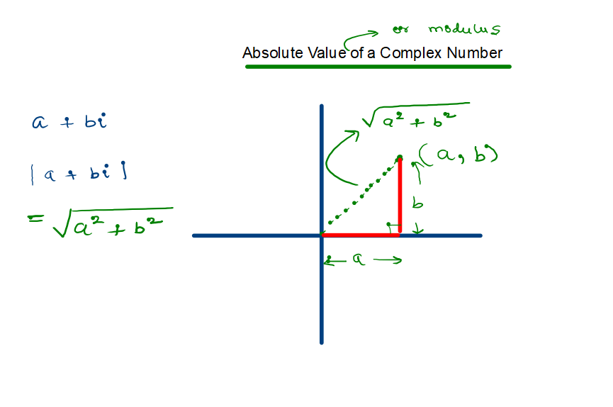 absolute value of a complex number